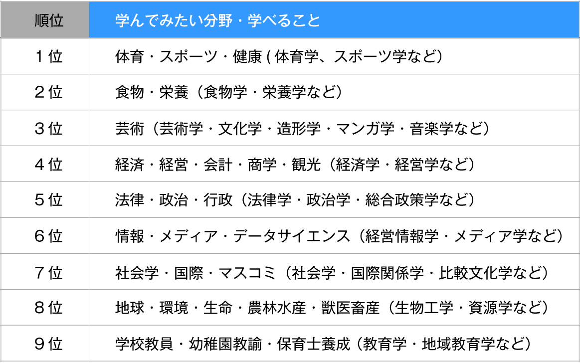 高校生が学んでみたいランキング
