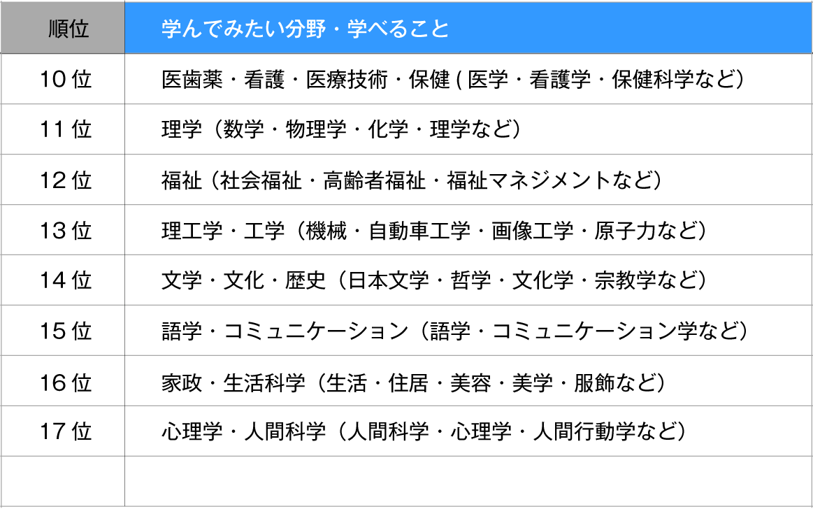 高校生が学んでみたいランキング