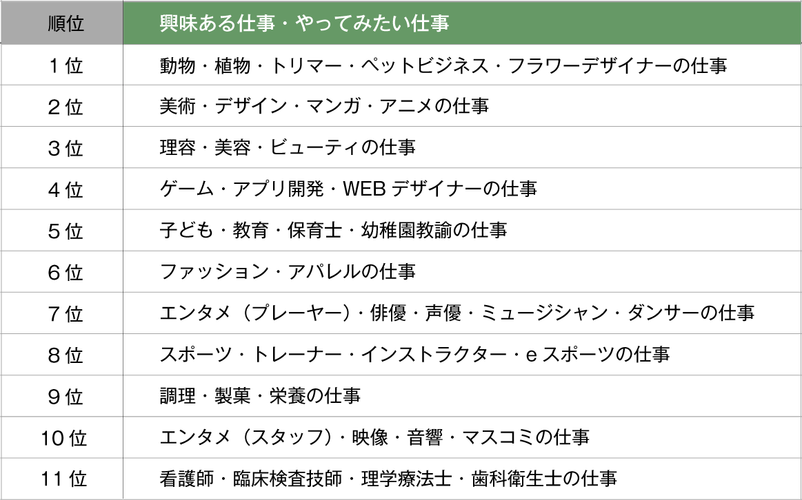 高校生に関心が高い仕事ランキング