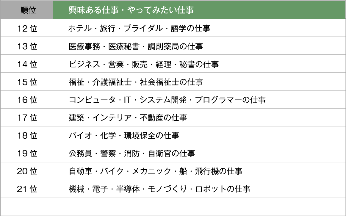 高校生に関心が高い仕事ランキング