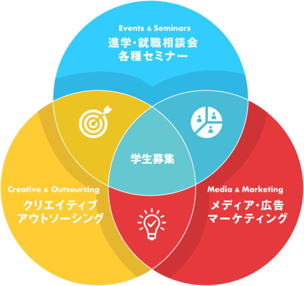 日本ドリコムにできること